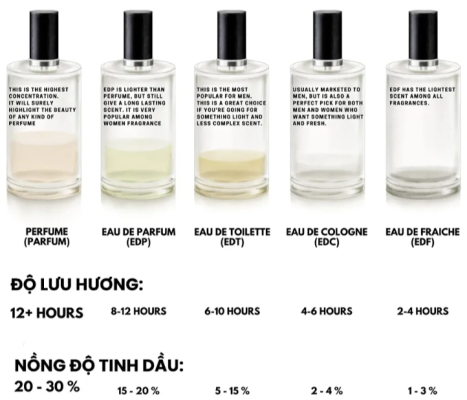 Mức độ lưu hương của nước hoa chính hãng